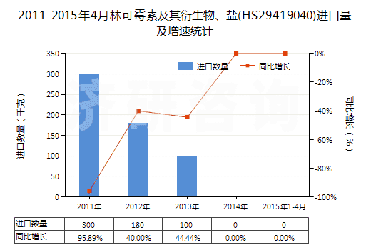 2011-2015年4月林可霉素及其衍生物、鹽(HS29419040)進(jìn)口量及增速統(tǒng)計(jì)